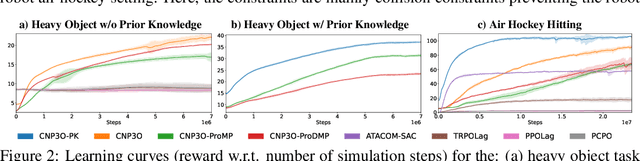 Figure 3 for Bridging the gap between Learning-to-plan, Motion Primitives and Safe Reinforcement Learning