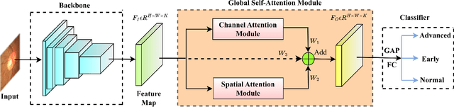 Figure 3 for GS-Net: Global Self-Attention Guided CNN for Multi-Stage Glaucoma Classification