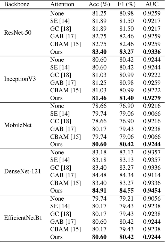 Figure 2 for GS-Net: Global Self-Attention Guided CNN for Multi-Stage Glaucoma Classification