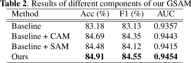 Figure 4 for GS-Net: Global Self-Attention Guided CNN for Multi-Stage Glaucoma Classification