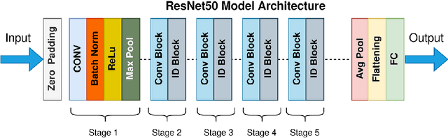 Figure 3 for Exploring the Efficacy of Group-Normalization in Deep Learning Models for Alzheimer's Disease Classification