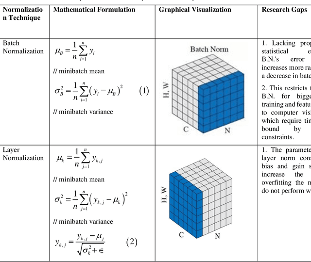 Figure 1 for Exploring the Efficacy of Group-Normalization in Deep Learning Models for Alzheimer's Disease Classification