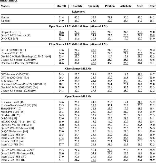 Figure 2 for VisuLogic: A Benchmark for Evaluating Visual Reasoning in Multi-modal Large Language Models