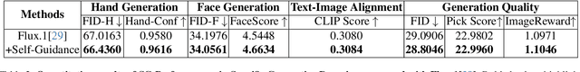 Figure 4 for Self-Guidance: Boosting Flow and Diffusion Generation on Their Own