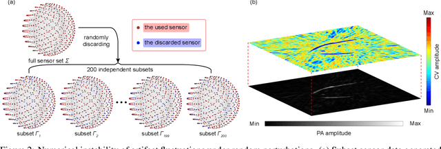 Figure 3 for Zero-Shot Artifact2Artifact: Self-incentive artifact removal for photoacoustic imaging without any data