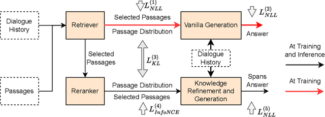 Figure 1 for Coarse-to-Fine Knowledge Selection for Document Grounded Dialogs