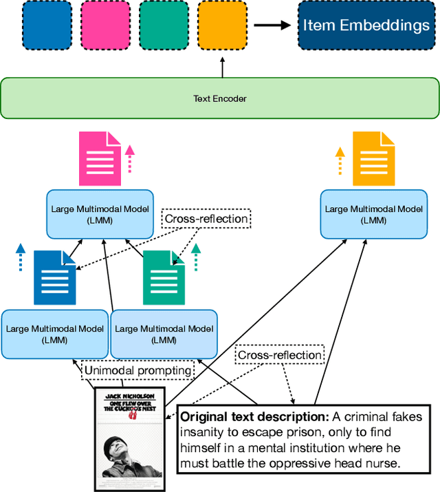 Figure 3 for X-Reflect: Cross-Reflection Prompting for Multimodal Recommendation