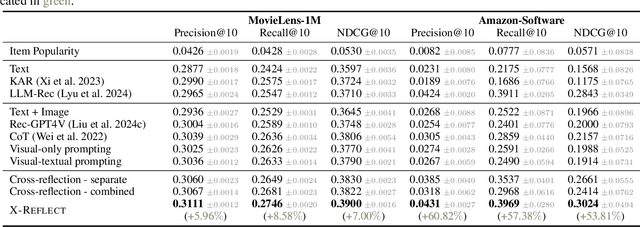 Figure 4 for X-Reflect: Cross-Reflection Prompting for Multimodal Recommendation