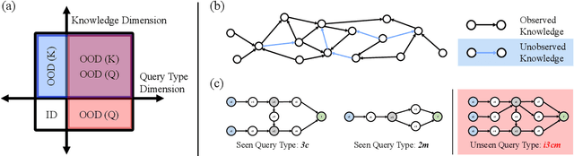 Figure 1 for Enhancing Transformers for Generalizable First-Order Logical Entailment