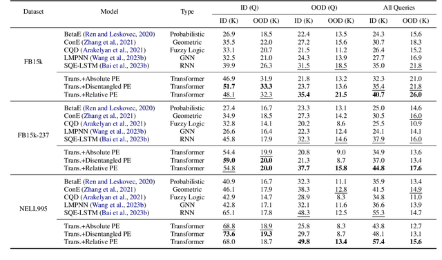 Figure 3 for Enhancing Transformers for Generalizable First-Order Logical Entailment