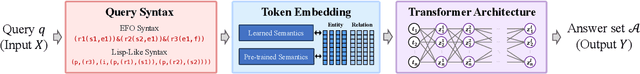 Figure 4 for Enhancing Transformers for Generalizable First-Order Logical Entailment