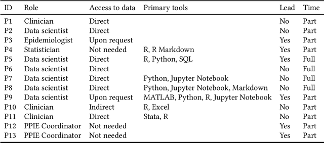 Figure 1 for Multiple Disciplinary Data Work Practices in Artificial Intelligence Research: a Healthcare Case Study in the UK