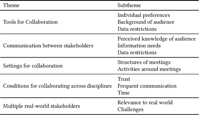 Figure 2 for Multiple Disciplinary Data Work Practices in Artificial Intelligence Research: a Healthcare Case Study in the UK