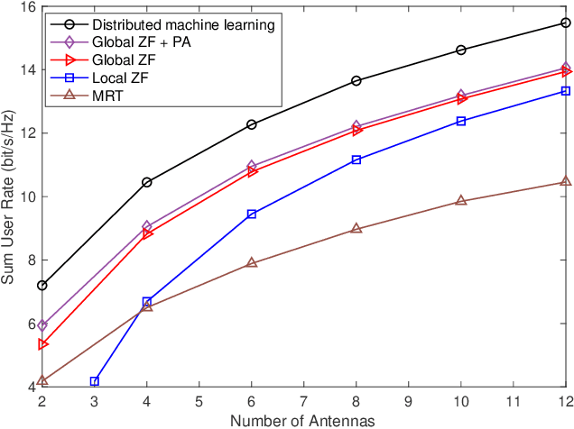 Figure 2 for A Distributed Machine Learning-Based Approach for IRS-Enhanced Cell-Free MIMO Networks