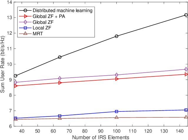 Figure 3 for A Distributed Machine Learning-Based Approach for IRS-Enhanced Cell-Free MIMO Networks