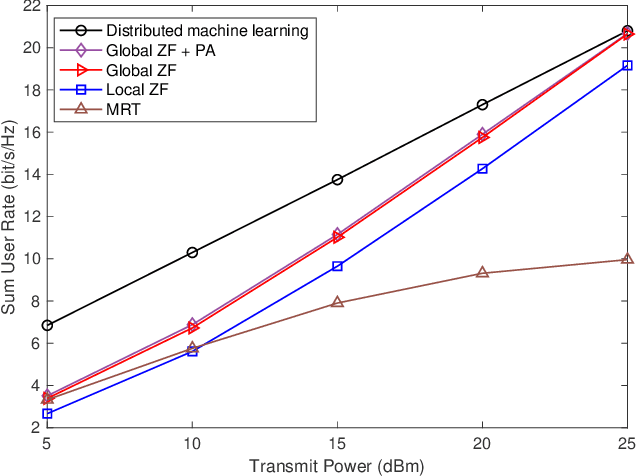 Figure 4 for A Distributed Machine Learning-Based Approach for IRS-Enhanced Cell-Free MIMO Networks