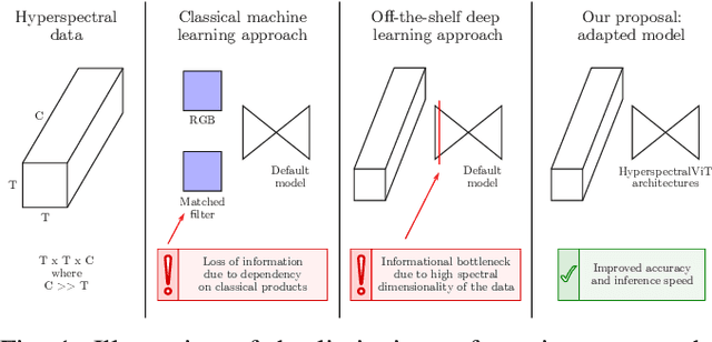 Figure 1 for HyperspectralViTs: General Hyperspectral Models for On-board Remote Sensing