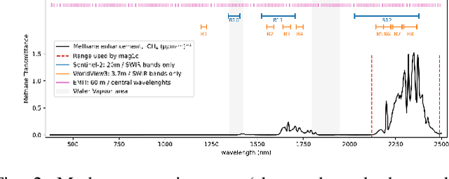 Figure 2 for HyperspectralViTs: General Hyperspectral Models for On-board Remote Sensing