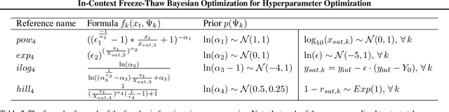 Figure 4 for In-Context Freeze-Thaw Bayesian Optimization for Hyperparameter Optimization
