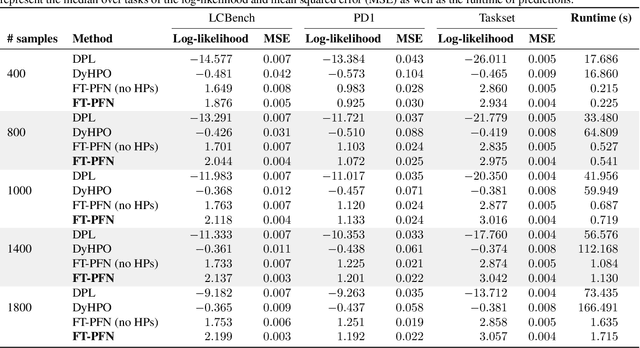 Figure 2 for In-Context Freeze-Thaw Bayesian Optimization for Hyperparameter Optimization