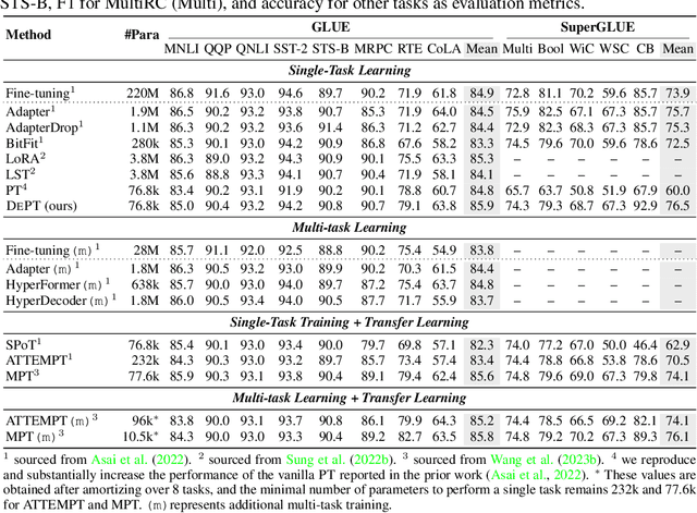 Figure 2 for DePT: Decomposed Prompt Tuning for Parameter-Efficient Fine-tuning