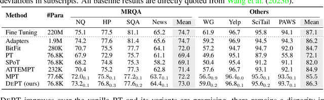 Figure 4 for DePT: Decomposed Prompt Tuning for Parameter-Efficient Fine-tuning