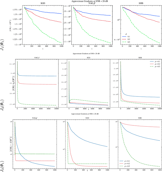 Figure 3 for Convergence of Momentum-Based Heavy Ball Method with Batch Updating and/or Approximate Gradients