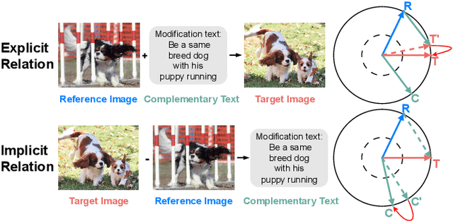 Figure 1 for Dual Relation Alignment for Composed Image Retrieval