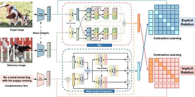 Figure 3 for Dual Relation Alignment for Composed Image Retrieval