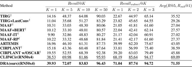 Figure 2 for Dual Relation Alignment for Composed Image Retrieval