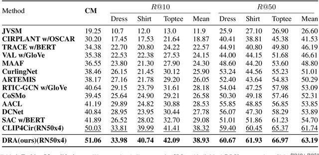 Figure 4 for Dual Relation Alignment for Composed Image Retrieval