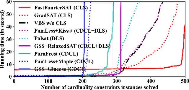 Figure 3 for Massively Parallel Continuous Local Search for Hybrid SAT Solving on GPUs