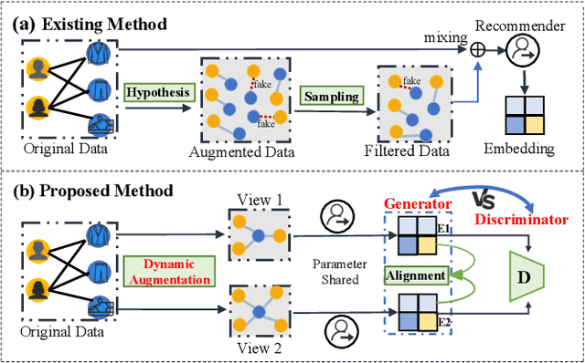 Figure 1 for FairDgcl: Fairness-aware Recommendation with Dynamic Graph Contrastive Learning