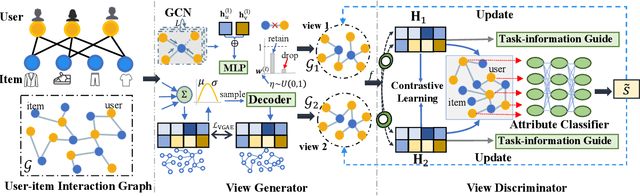 Figure 3 for FairDgcl: Fairness-aware Recommendation with Dynamic Graph Contrastive Learning