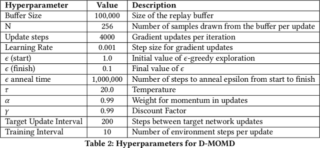 Figure 4 for Scalable Offline Reinforcement Learning for Mean Field Games