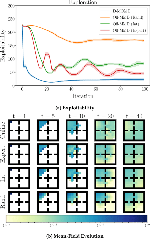 Figure 1 for Scalable Offline Reinforcement Learning for Mean Field Games