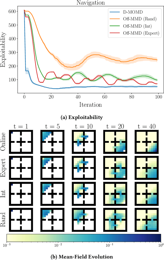 Figure 3 for Scalable Offline Reinforcement Learning for Mean Field Games