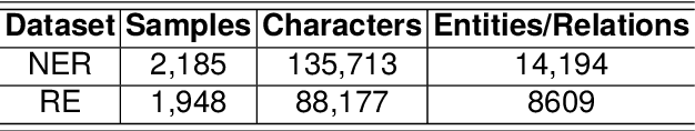 Figure 1 for CHisIEC: An Information Extraction Corpus for Ancient Chinese History