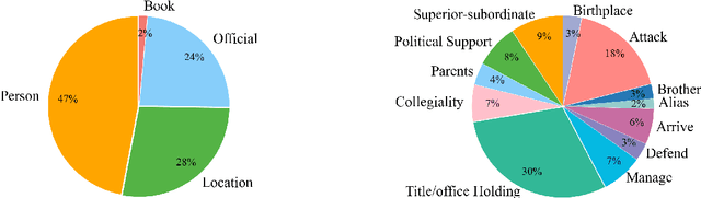 Figure 2 for CHisIEC: An Information Extraction Corpus for Ancient Chinese History