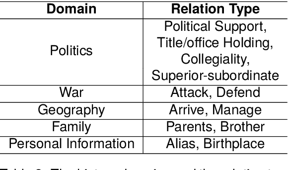 Figure 4 for CHisIEC: An Information Extraction Corpus for Ancient Chinese History