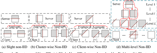 Figure 1 for Multi-Level Additive Modeling for Structured Non-IID Federated Learning