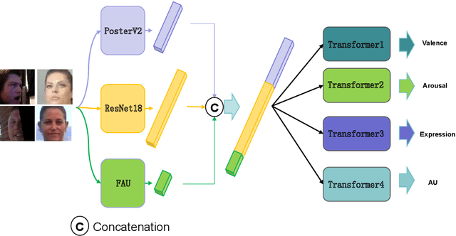 Figure 1 for Facial Affect Recognition based on Multi Architecture Encoder and Feature Fusion for the ABAW7 Challenge