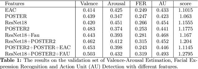 Figure 2 for Facial Affect Recognition based on Multi Architecture Encoder and Feature Fusion for the ABAW7 Challenge