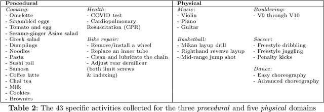 Figure 4 for Ego-Exo4D: Understanding Skilled Human Activity from First- and Third-Person Perspectives