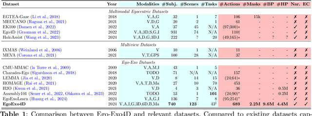 Figure 2 for Ego-Exo4D: Understanding Skilled Human Activity from First- and Third-Person Perspectives