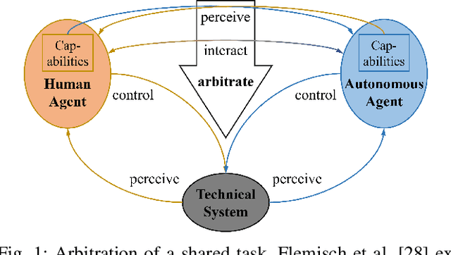 Figure 1 for Exploring Capability-Based Control Distributions of Human-Robot Teams Through Capability Deltas: Formalization and Implications