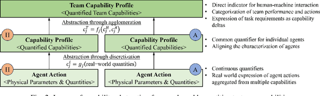 Figure 2 for Exploring Capability-Based Control Distributions of Human-Robot Teams Through Capability Deltas: Formalization and Implications