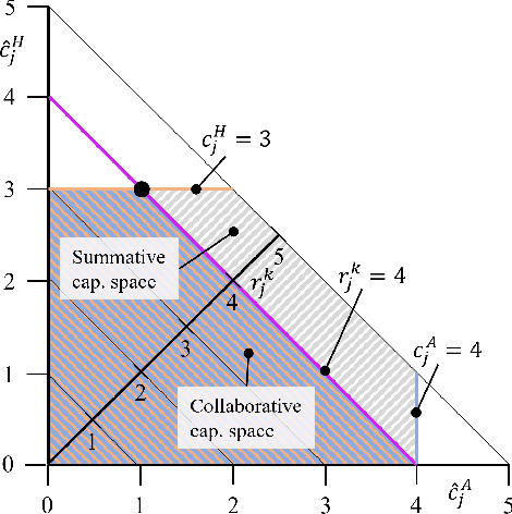 Figure 3 for Exploring Capability-Based Control Distributions of Human-Robot Teams Through Capability Deltas: Formalization and Implications