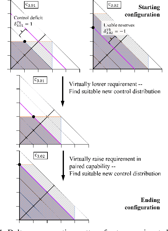 Figure 4 for Exploring Capability-Based Control Distributions of Human-Robot Teams Through Capability Deltas: Formalization and Implications