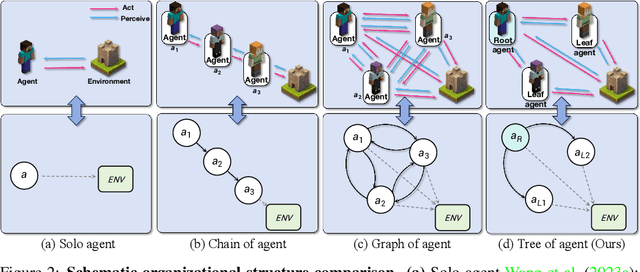 Figure 1 for S-Agents: self-organizing agents in open-ended environment